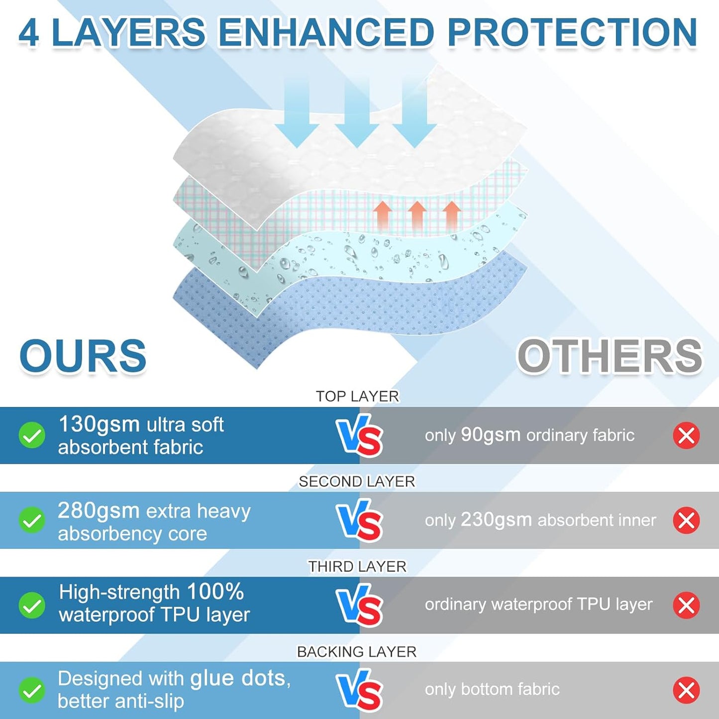 OUTCREATOR® Washable Bed Pads 34" x 56" (Pack of 2), Incontinence Mattress Protector, Anti-Slip Waterproof Underpads for Adults Kids Elderly Pets, Absorbency & Reusable Bedwetting Pads (Gray)